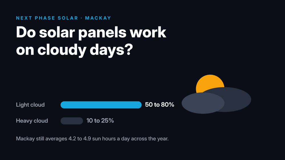Bar chart of solar output in light cloud versus heavy cloud